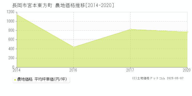 長岡市宮本東方町の農地価格推移グラフ 