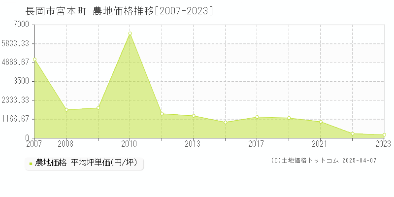 長岡市宮本町の農地価格推移グラフ 