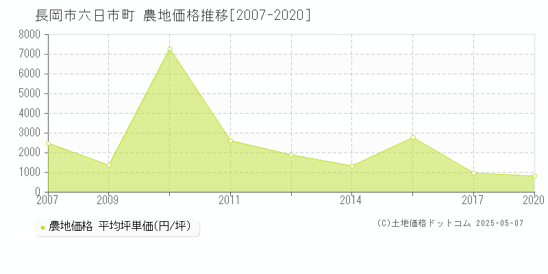 六日市町(長岡市)の農地価格推移グラフ(坪単価)[2007-2020年]