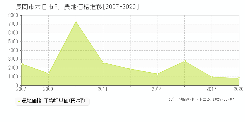 長岡市六日市町の農地取引価格推移グラフ 