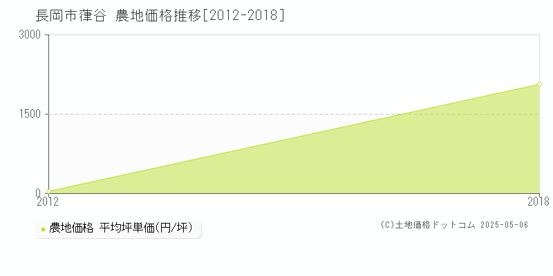 葎谷(長岡市)の農地価格推移グラフ(坪単価)[2012-2018年]