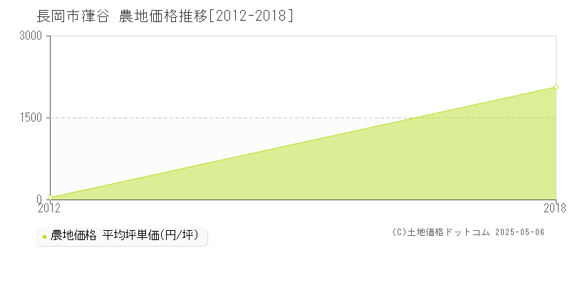 長岡市葎谷の農地価格推移グラフ 