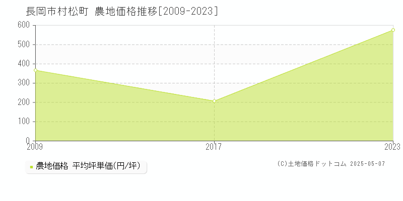 村松町(長岡市)の農地価格推移グラフ(坪単価)[2009-2023年]