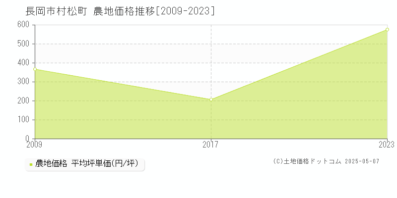 長岡市村松町の農地価格推移グラフ 