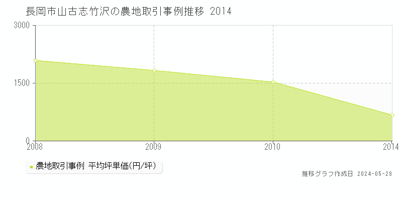 長岡市山古志竹沢の農地価格推移グラフ 