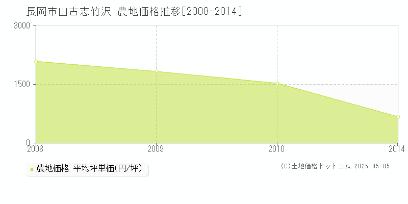 山古志竹沢(長岡市)の農地価格推移グラフ(坪単価)[2008-2014年]