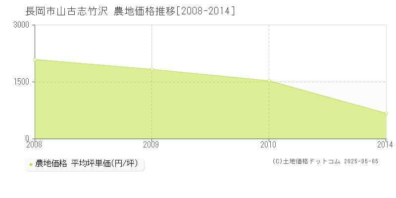 長岡市山古志竹沢の農地価格推移グラフ 