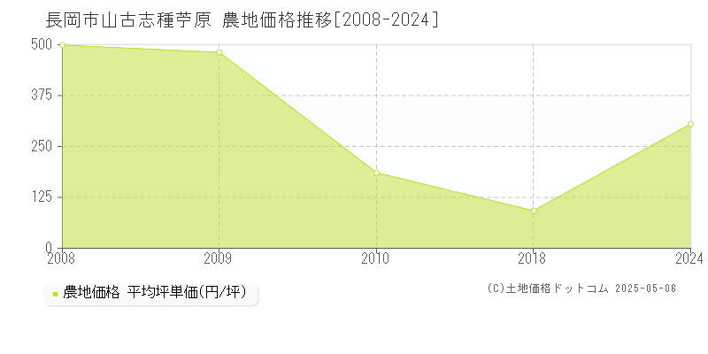 山古志種苧原(長岡市)の農地価格推移グラフ(坪単価)[2008-2024年]