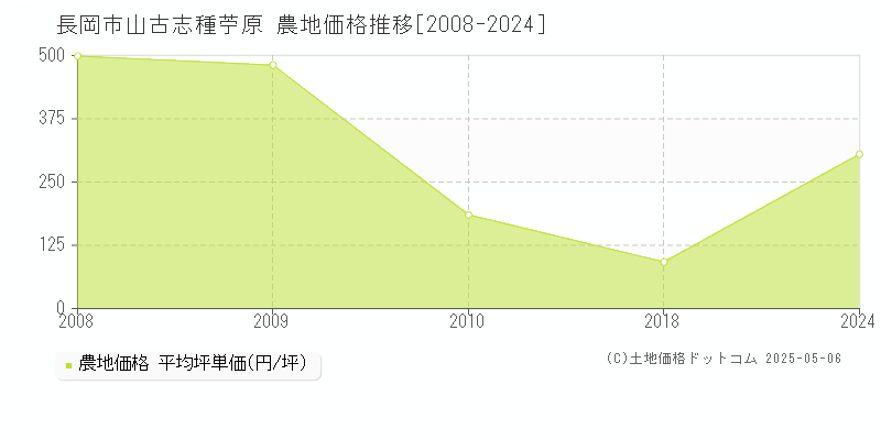 長岡市山古志種苧原の農地価格推移グラフ 