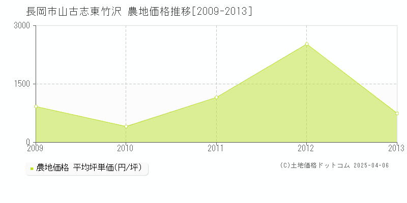 長岡市山古志東竹沢の農地価格推移グラフ 