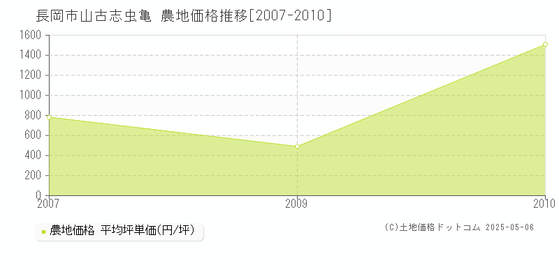 山古志虫亀(長岡市)の農地価格推移グラフ(坪単価)[2007-2010年]