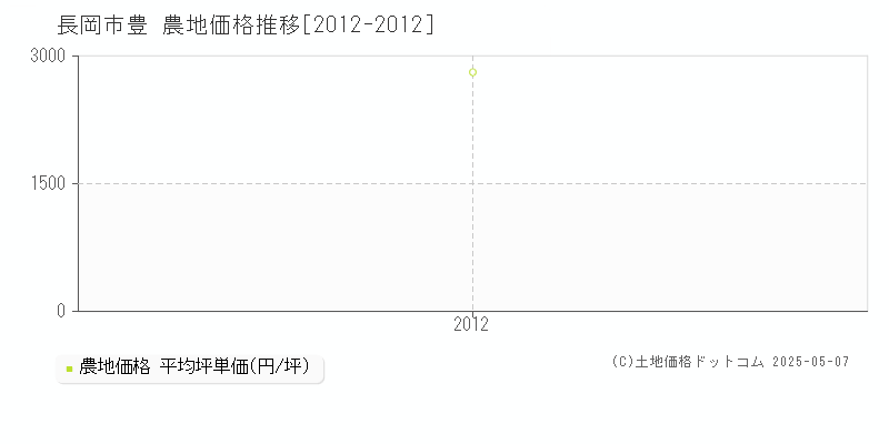 長岡市豊の農地価格推移グラフ 