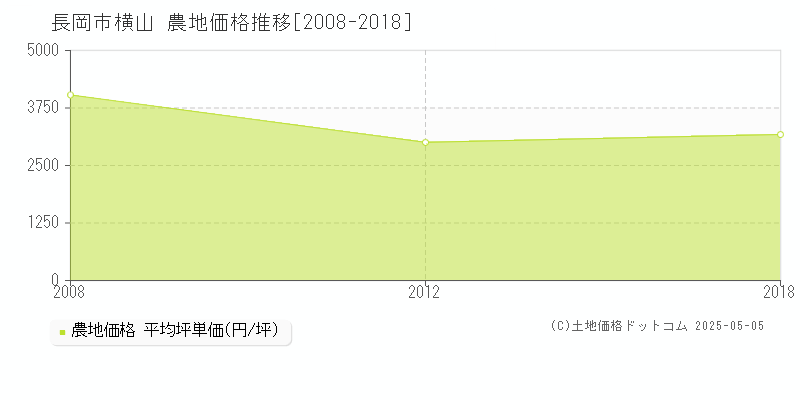 横山(長岡市)の農地価格推移グラフ(坪単価)[2008-2018年]