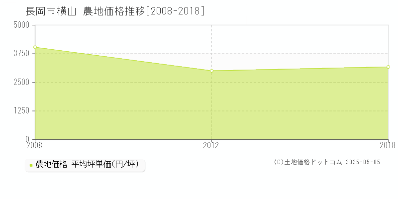 長岡市横山の農地価格推移グラフ 