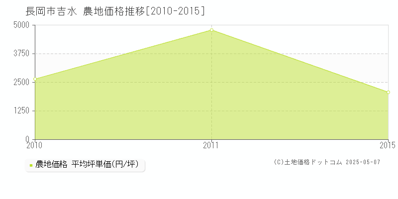 吉水(長岡市)の農地価格推移グラフ(坪単価)[2010-2015年]