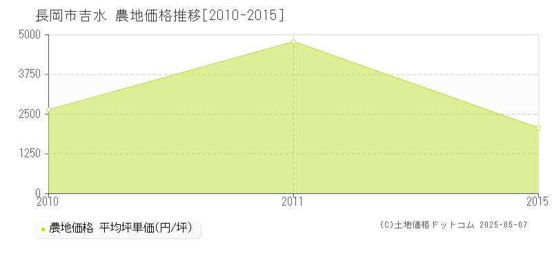 長岡市吉水の農地価格推移グラフ 