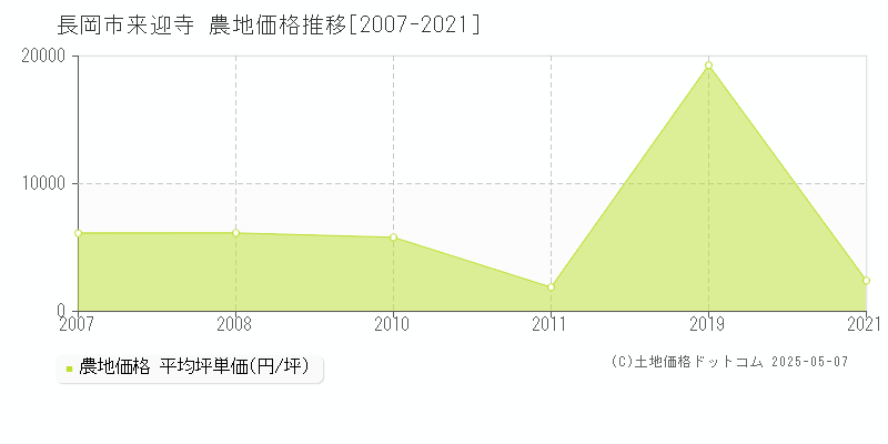 来迎寺(長岡市)の農地価格推移グラフ(坪単価)[2007-2021年]