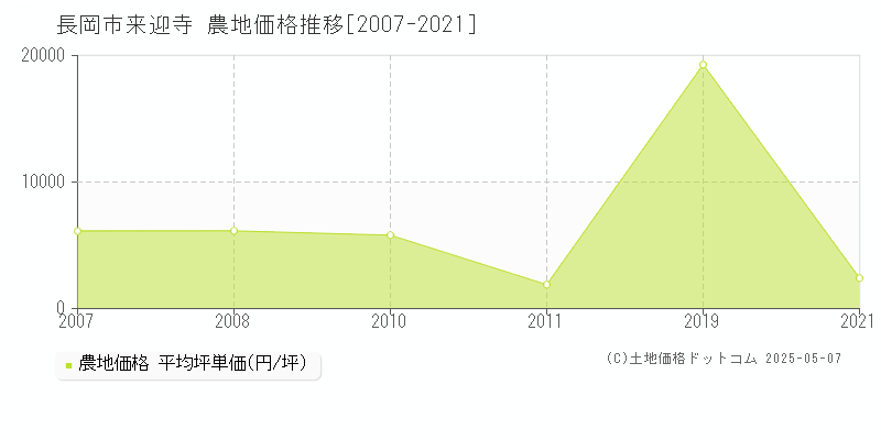 長岡市来迎寺の農地価格推移グラフ 