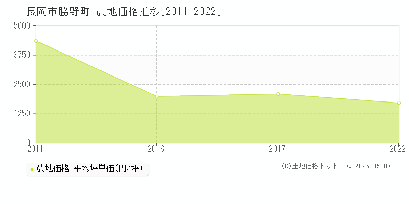 脇野町(長岡市)の農地価格推移グラフ(坪単価)[2011-2022年]