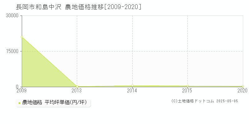 和島中沢(長岡市)の農地価格推移グラフ(坪単価)[2009-2020年]