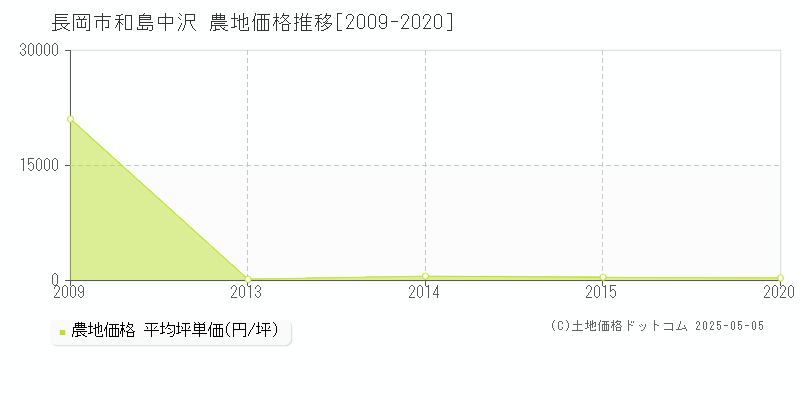 長岡市和島中沢の農地価格推移グラフ 
