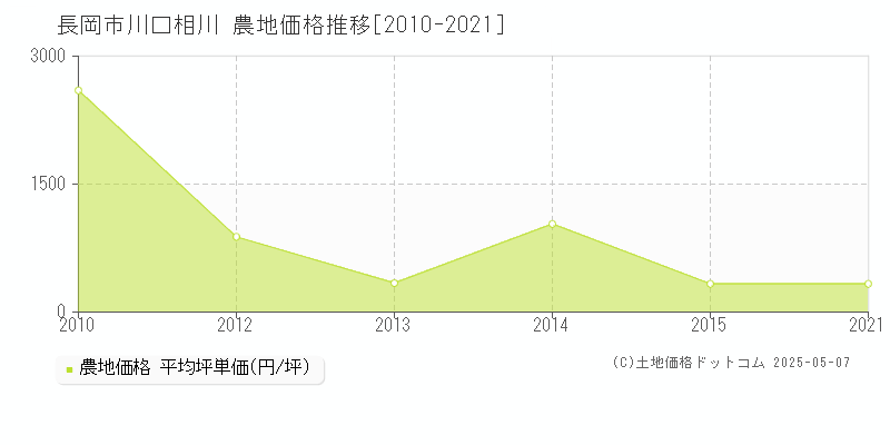 川口相川(長岡市)の農地価格推移グラフ(坪単価)[2010-2021年]