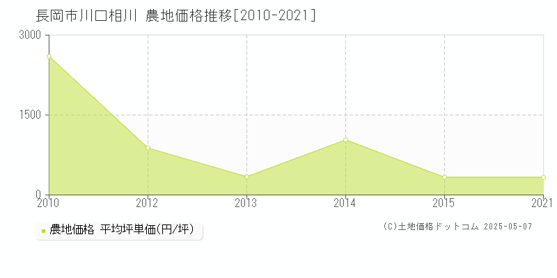 長岡市川口相川の農地価格推移グラフ 