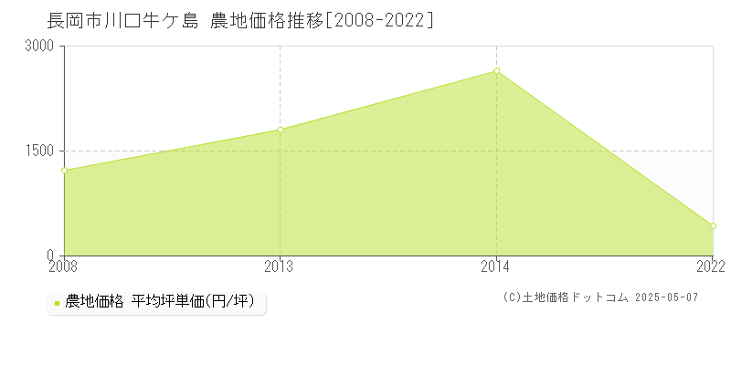 川口牛ケ島(長岡市)の農地価格推移グラフ(坪単価)[2008-2022年]
