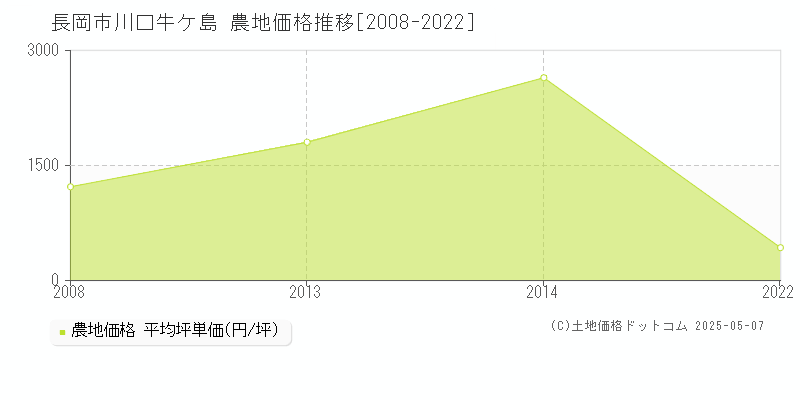 長岡市川口牛ケ島の農地価格推移グラフ 