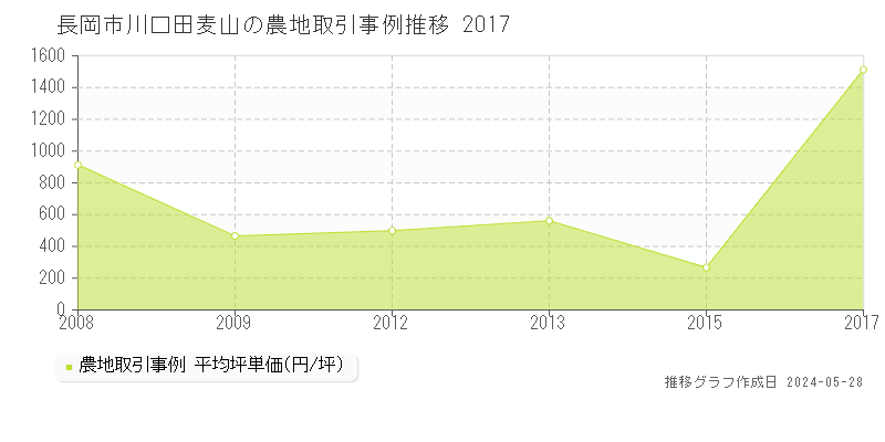 長岡市川口田麦山の農地価格推移グラフ 