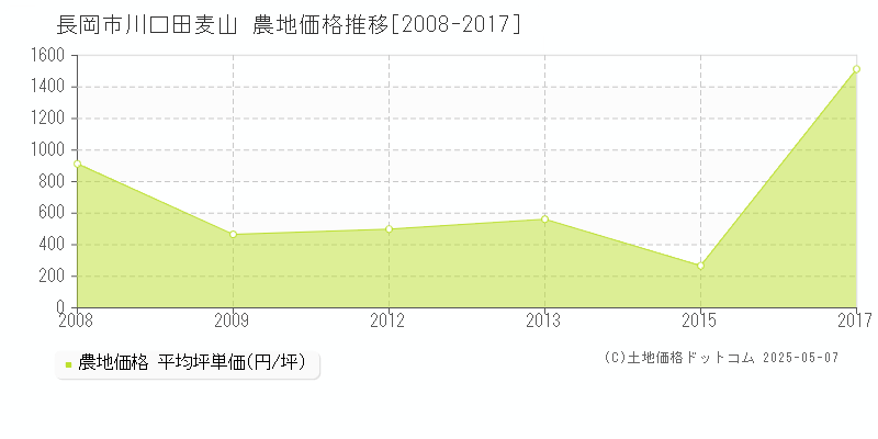 川口田麦山(長岡市)の農地価格推移グラフ(坪単価)[2008-2017年]