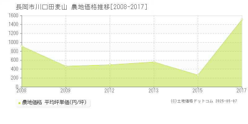 長岡市川口田麦山の農地価格推移グラフ 