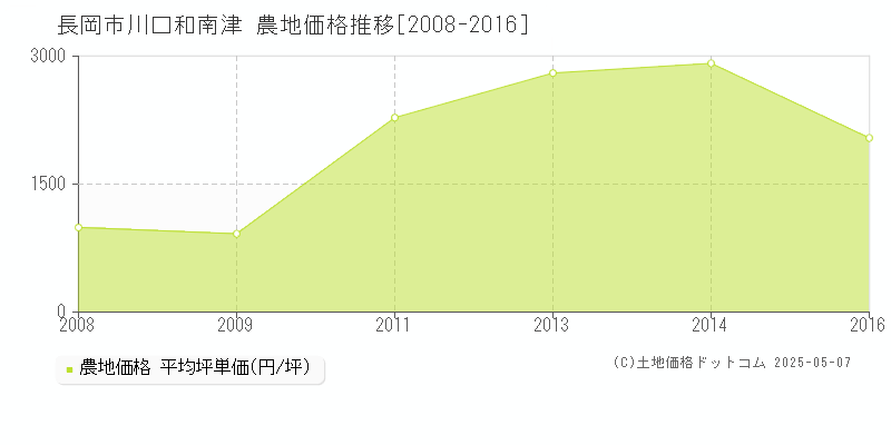 川口和南津(長岡市)の農地価格推移グラフ(坪単価)[2008-2016年]