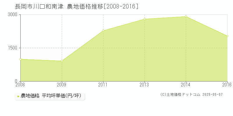 長岡市川口和南津の農地価格推移グラフ 