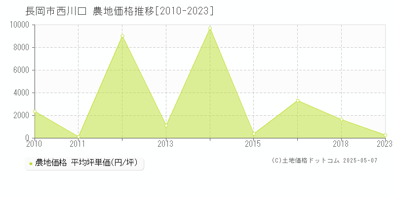西川口(長岡市)の農地価格推移グラフ(坪単価)[2010-2023年]