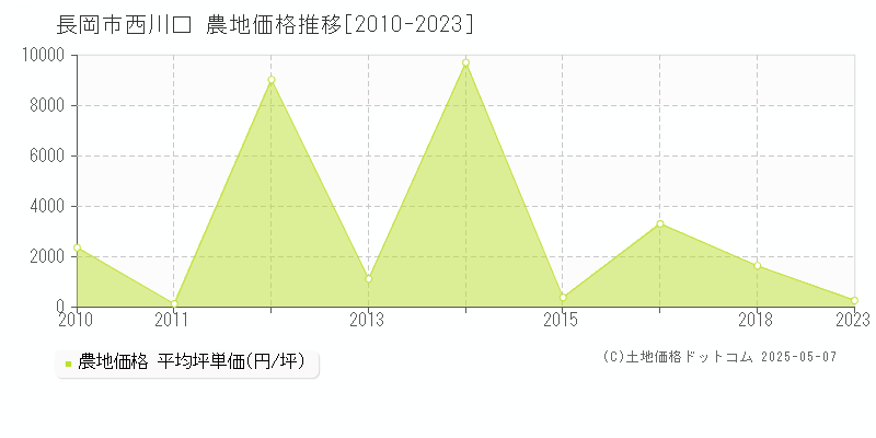 長岡市西川口の農地価格推移グラフ 