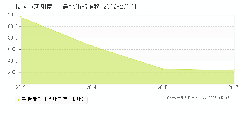 新組南町(長岡市)の農地価格推移グラフ(坪単価)[2012-2017年]