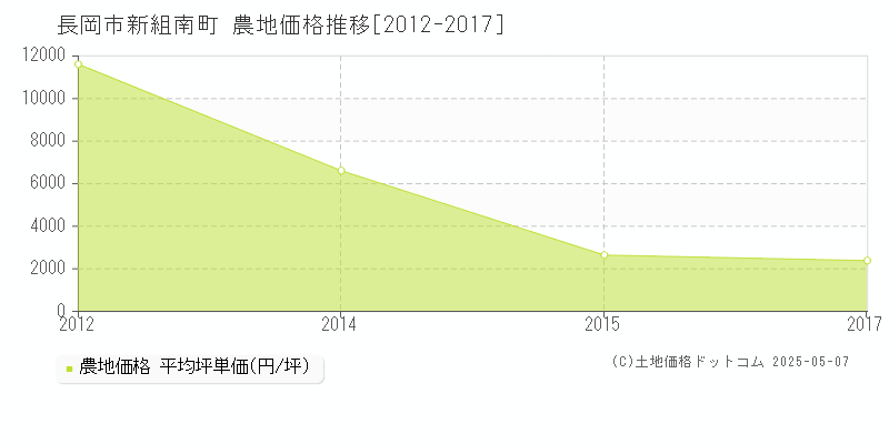 長岡市新組南町の農地価格推移グラフ 