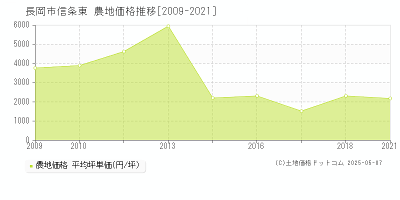 信条東(長岡市)の農地価格推移グラフ(坪単価)[2009-2021年]