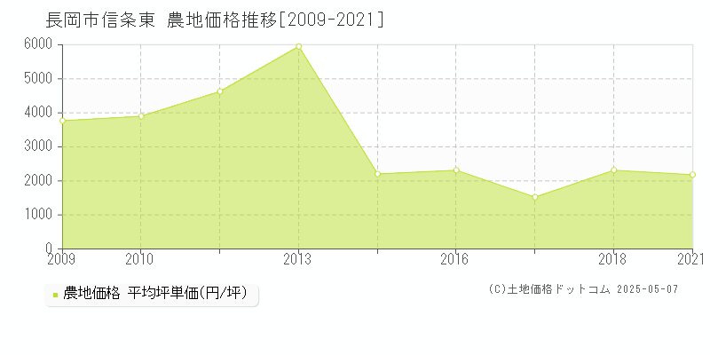 長岡市信条東の農地価格推移グラフ 