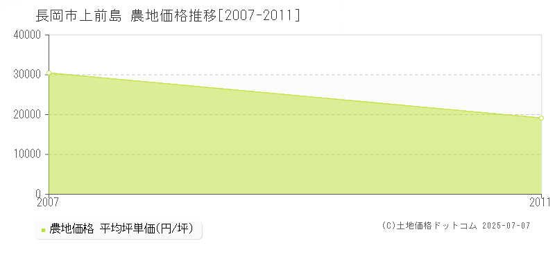 上前島(長岡市)の農地価格推移グラフ(坪単価)[2007-2011年]