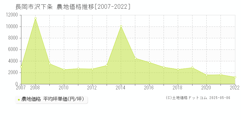 沢下条(長岡市)の農地価格推移グラフ(坪単価)[2007-2022年]