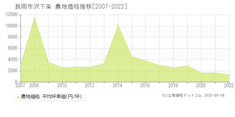 長岡市沢下条の農地価格推移グラフ 