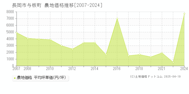 長岡市与板町の農地価格推移グラフ 