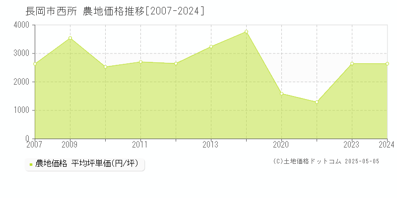 西所(長岡市)の農地価格推移グラフ(坪単価)[2007-2024年]