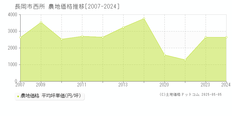 長岡市西所の農地価格推移グラフ 