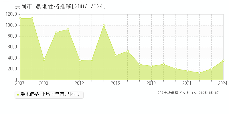 長岡市(新潟県)の農地価格推移グラフ(坪単価)[2007-2024年]