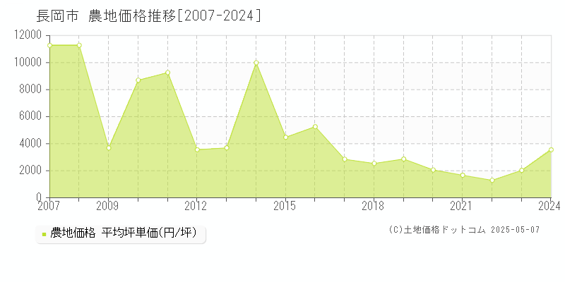 長岡市の農地取引事例推移グラフ 