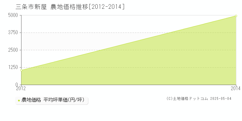 新屋(三条市)の農地価格推移グラフ(坪単価)[2012-2014年]