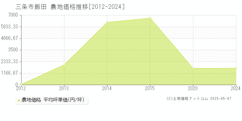 飯田(三条市)の農地価格推移グラフ(坪単価)[2012-2024年]